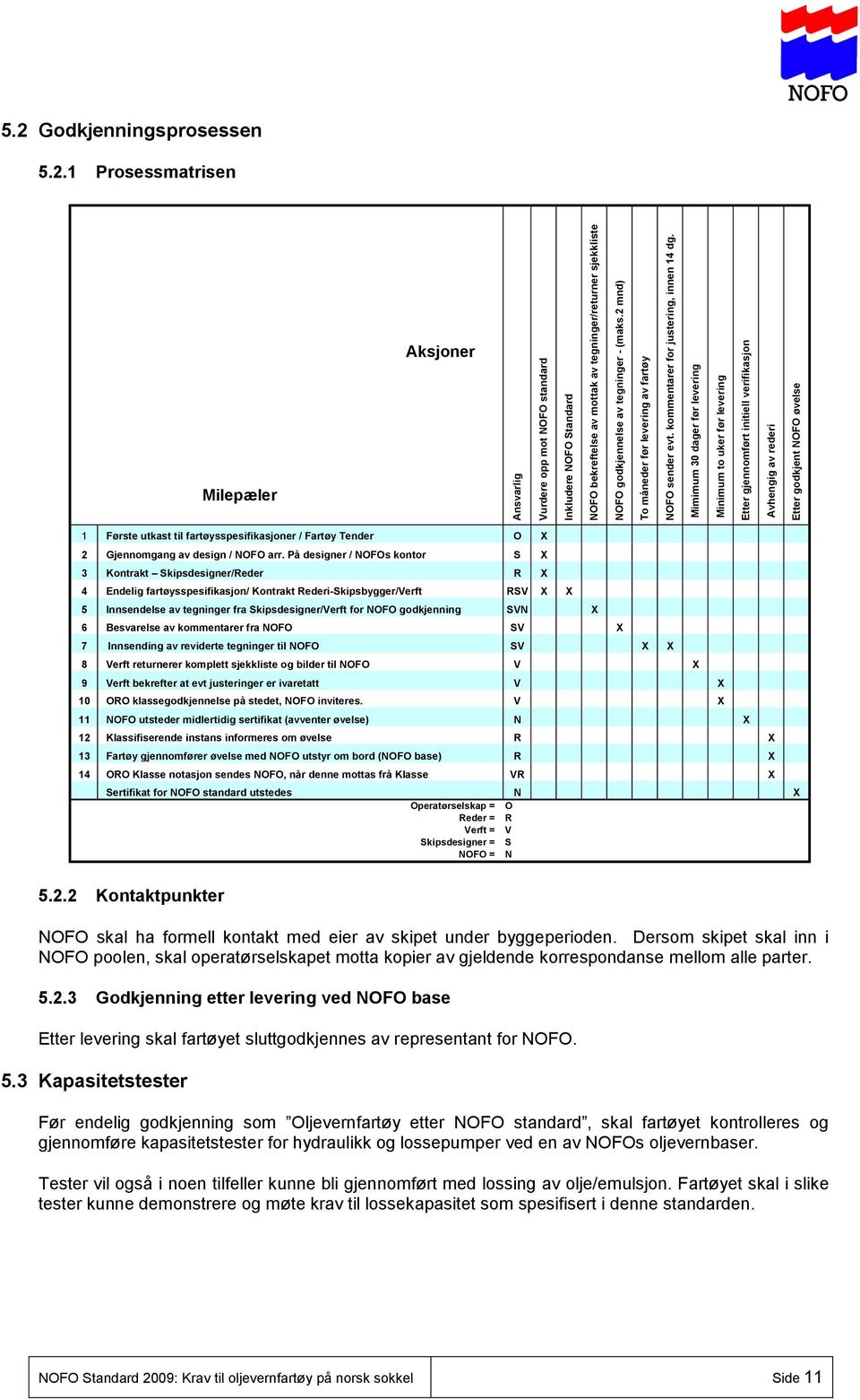 Mimimum 30 dager før levering Minimum to uker før levering Etter gjennomført initiell verifikasjon Avhengig av rederi Etter godkjent NOFO øvelse 5.2 