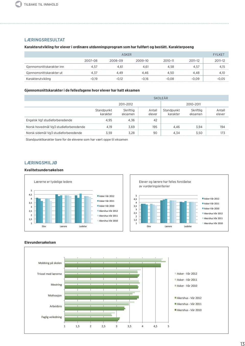 00 Engelsk Vg studieforberedende,9,6 Norsk hovedmål Vg studieforberedende,9,69 9,6,9 9 Norsk sidemål Vg studieforberedende 9,8 90, 0 7 bare for de elevene som har vært oppe til LÆRINGSMILJØ