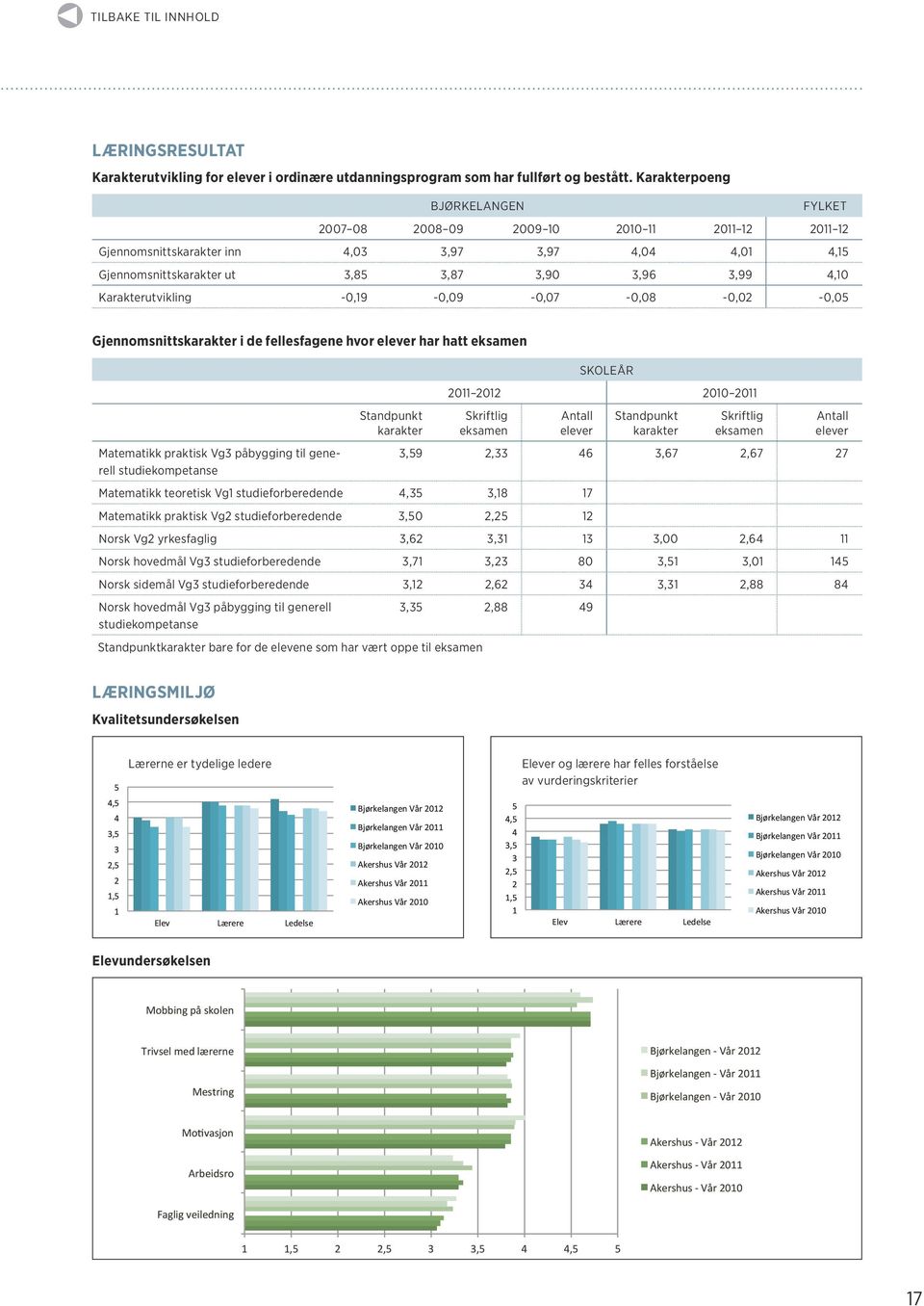 hatt Matematikk praktisk Vg påbygging til generell Skoleår 0 00 Matematikk teoretisk Vg studieforberedende,,8 7 Matematikk praktisk Vg studieforberedende 0, 9, 6,67,67 7 Norsk Vg yrkesfaglig,6,,00,6