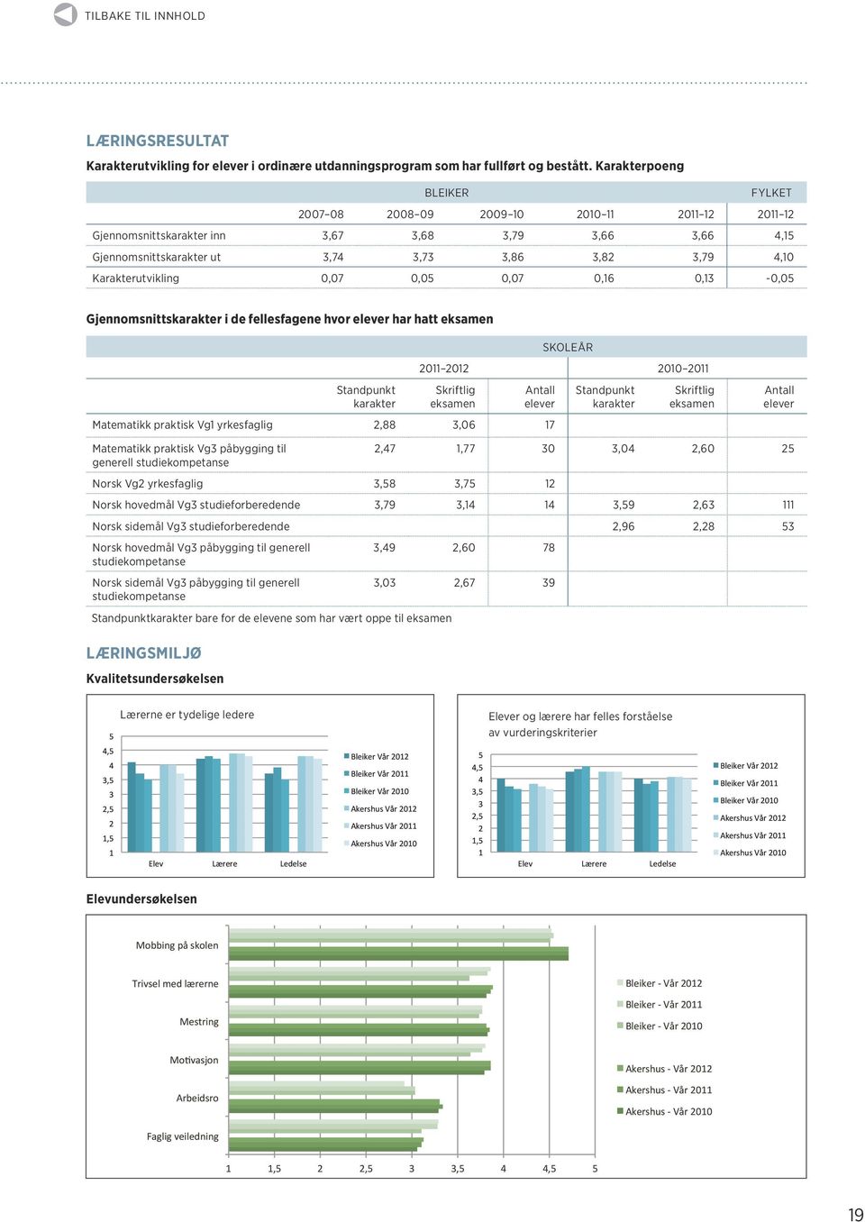 Skoleår 0 00 Matematikk praktisk Vg yrkesfaglig,88,06 7 Matematikk praktisk Vg påbygging til generell,7,77 0,0,60 Norsk Vg yrkesfaglig 8,7 Norsk hovedmål Vg studieforberedende,79, 9,6 Norsk sidemål