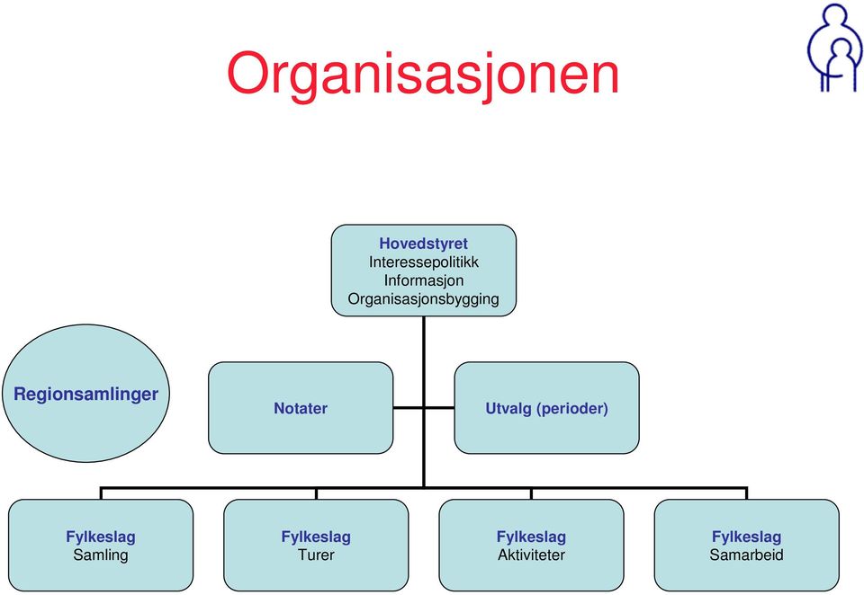 Notater Utvalg (perioder) Fylkeslag Samling