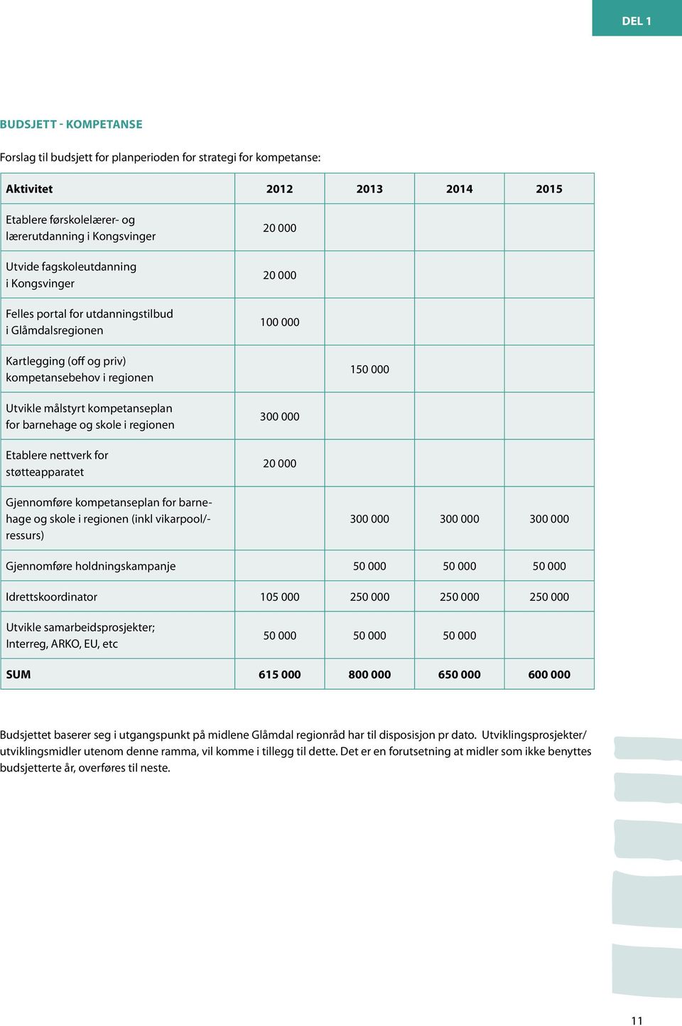 kompetanseplan for barnehage og skole i regionen Etablere nettverk for støtteapparatet 300 000 20 000 Gjennomføre kompetanseplan for barnehage og skole i regionen (inkl vikarpool/- ressurs) 300 000