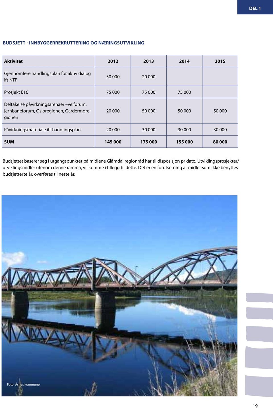 000 30 000 30 000 SUM 145 000 175 000 155 000 80 000 Budsjettet baserer seg i utgangspunktet på midlene Glåmdal regionråd har til disposisjon pr dato.