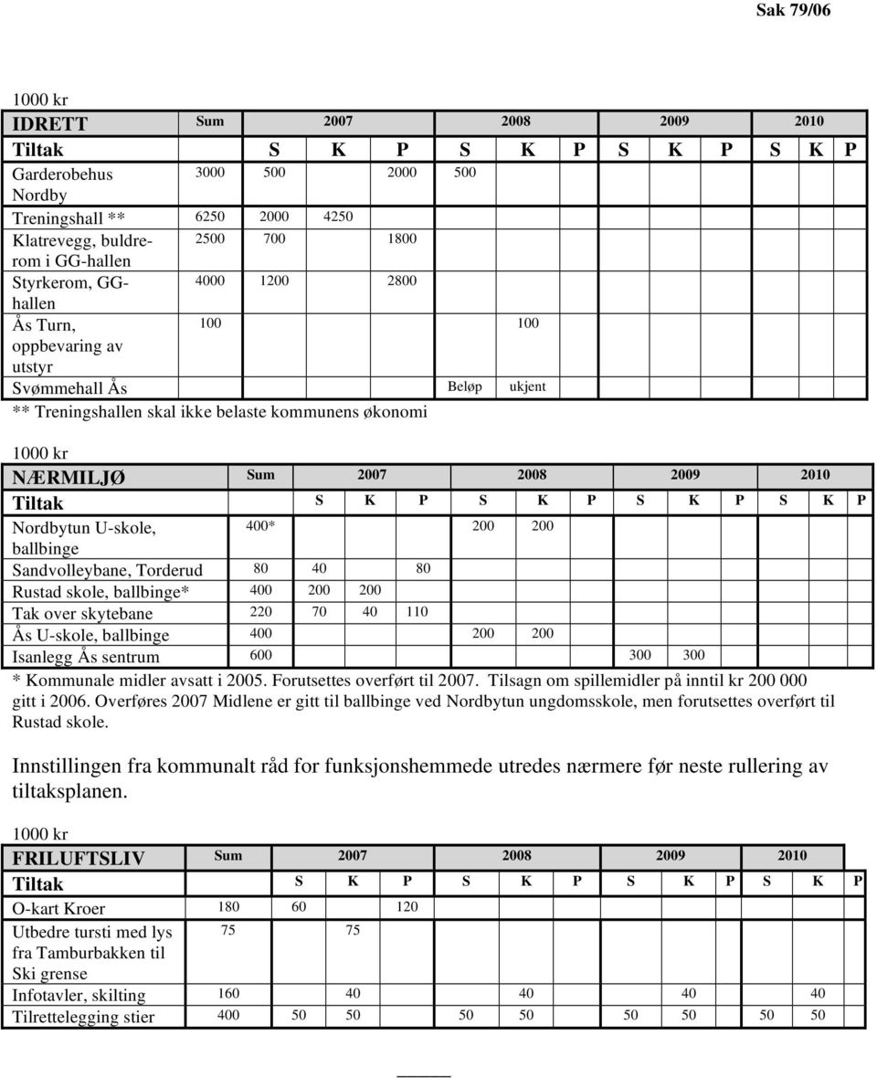 Tiltak S K P S K P S K P S K P Nordbytun U-skole, 400* 200 200 ballbinge Sandvolleybane, Torderud 80 40 80 Rustad skole, ballbinge* 400 200 200 Tak over skytebane 220 70 40 110 Ås U-skole, ballbinge