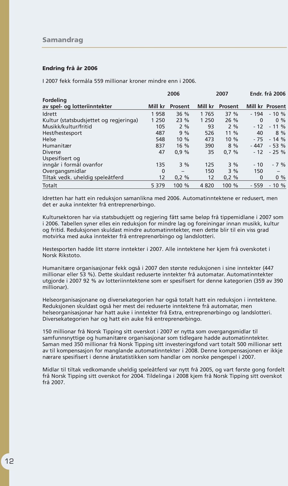 0 % Musikk/kultur/fritid 105 2 % 93 2 % - 12-11 % Hest/hestesport 487 9 % 526 11 % 40 8 % Helse 548 10 % 473 10 % - 75-14 % Humanitær 837 16 % 390 8 % - 447-53 % Diverse 47 0,9 % 35 0,7 % - 12-25 %