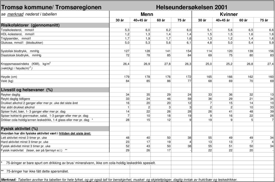 72 78 85 84 69 75 80 83 Kroppsmasseindeks (KMI), kg/m 2 26,4 26,9 27,8 26,3 25,0 25,2 26,8 27,4 (vekt(kg) / høyde(m) 2 ) Høyde (cm) 179 178 176 172 165 166 162 160 Vekt (kg) 84 85 86 77 68 69 70 69