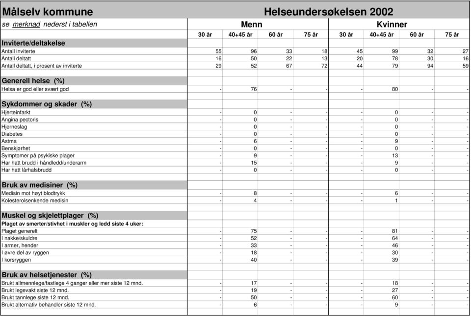 - - 0 - - Astma - 6 - - - 9 - - Benskjørhet - 0 - - - 0 - - Symptomer på psykiske plager - 9 - - - 13 - - Har hatt brudd i håndledd/underarm - 15 - - - 9 - - Har hatt lårhalsbrudd - 0 - - - 0 - -