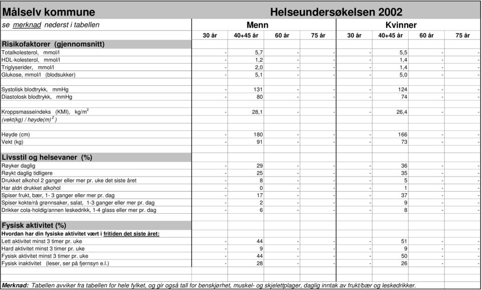 (vekt(kg) / høyde(m) 2 ) Høyde (cm) - 180 - - - 166 - - Vekt (kg) - 91 - - - 73 - - Livsstil og helsevaner (%) Røyker daglig - 29 - - - 36 - - Røykt daglig tidligere - 25 - - - 35 - - Drukket alkohol