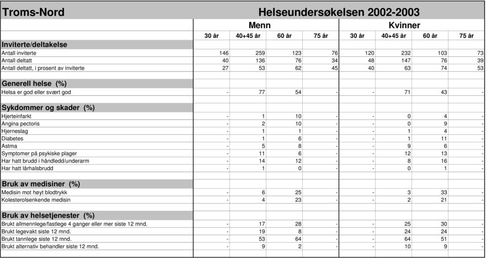 Diabetes - 1 6 - - 1 11 - Astma - 5 8 - - 9 6 - Symptomer på psykiske plager - 11 6 - - 12 13 - Har hatt brudd i håndledd/underarm - 14 12 - - 8 16 - Har hatt lårhalsbrudd - 1 0 - - 0 1 - Bruk av