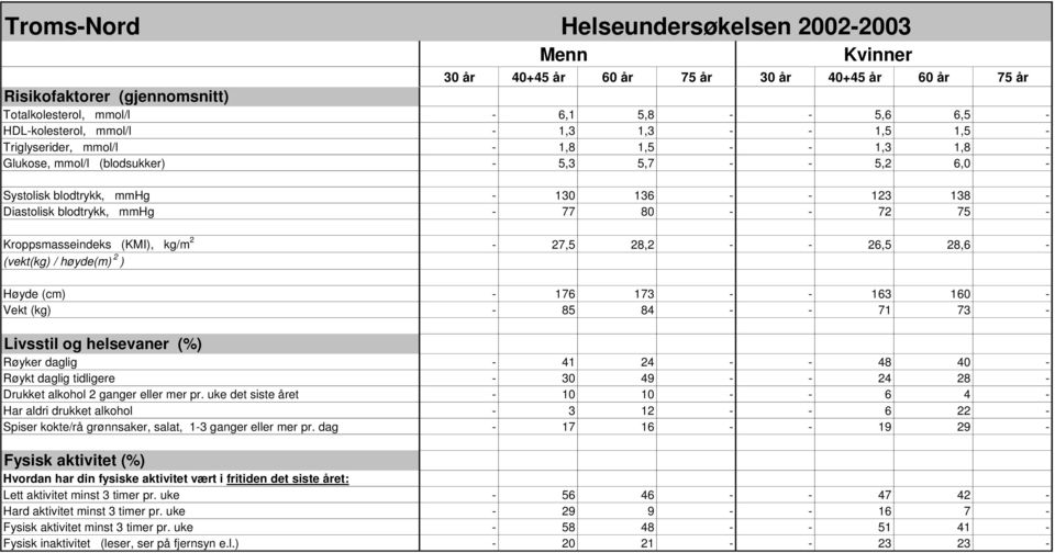 28,2 - - 26,5 28,6 - (vekt(kg) / høyde(m) 2 ) Høyde (cm) - 176 173 - - 163 160 - Vekt (kg) - 85 84 - - 71 73 - Livsstil og helsevaner (%) Røyker daglig - 41 24 - - 48 40 - Røykt daglig tidligere - 30