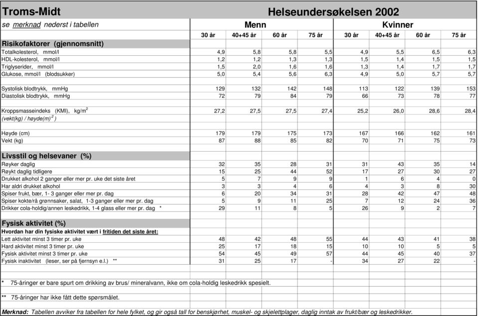 77 Kroppsmasseindeks (KMI), kg/m 2 27,2 27,5 27,5 27,4 25,2 26,0 28,6 28,4 (vekt(kg) / høyde(m) 2 ) Høyde (cm) 179 179 175 173 167 166 162 161 Vekt (kg) 87 88 85 82 70 71 75 73 Livsstil og helsevaner