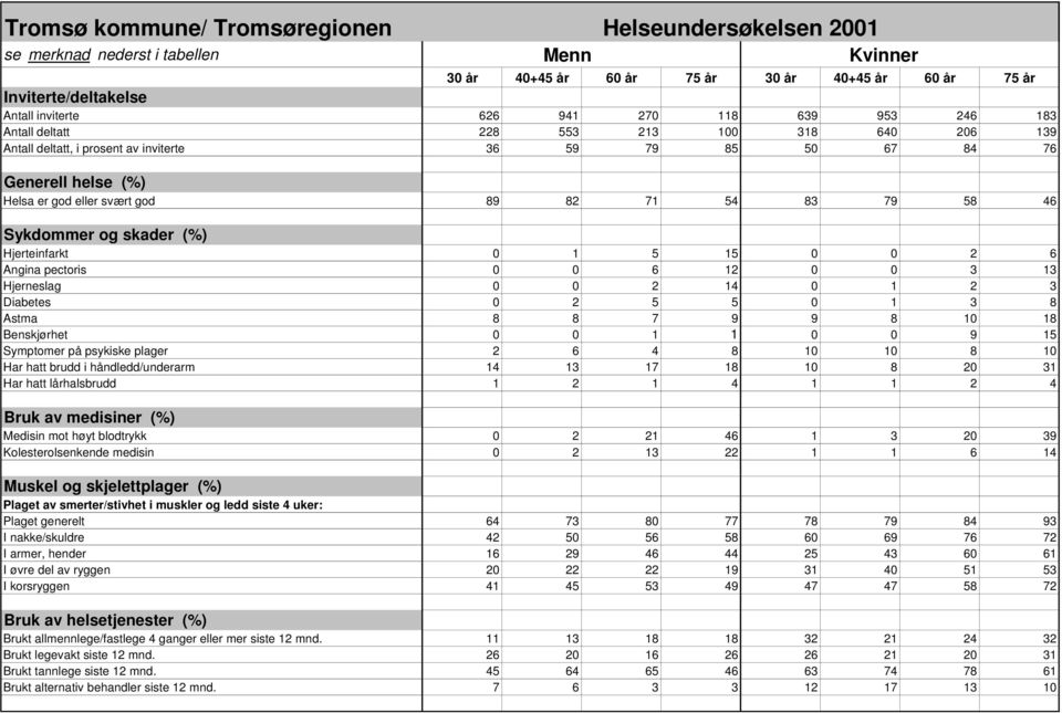 Hjerneslag 0 0 2 14 0 1 2 3 Diabetes 0 2 5 5 0 1 3 8 Astma 8 8 7 9 9 8 10 18 Benskjørhet 0 0 1 1 0 0 9 15 Symptomer på psykiske plager 2 6 4 8 10 10 8 10 Har hatt brudd i håndledd/underarm 14 13 17