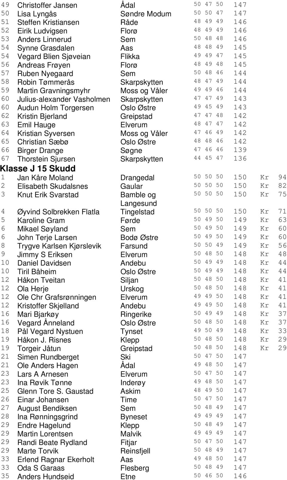 Martin Gravningsmyhr Moss og Våler 49 49 46 144 60 Julius-alexander Vasholmen Skarpskytten 47 47 49 143 60 Audun Holm Torgersen Oslo Østre 49 45 49 143 62 Kristin Bjerland Greipstad 47 47 48 142 63