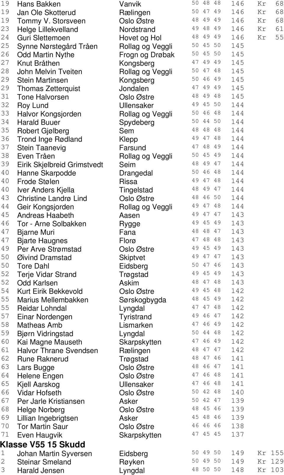 26 Odd Martin Nythe Frogn og Drøbak 50 45 50 145 27 Knut Bråthen Kongsberg 47 49 49 145 28 John Melvin Tveiten Rollag og Veggli 50 47 48 145 29 Stein Martinsen Kongsberg 50 46 49 145 29 Thomas