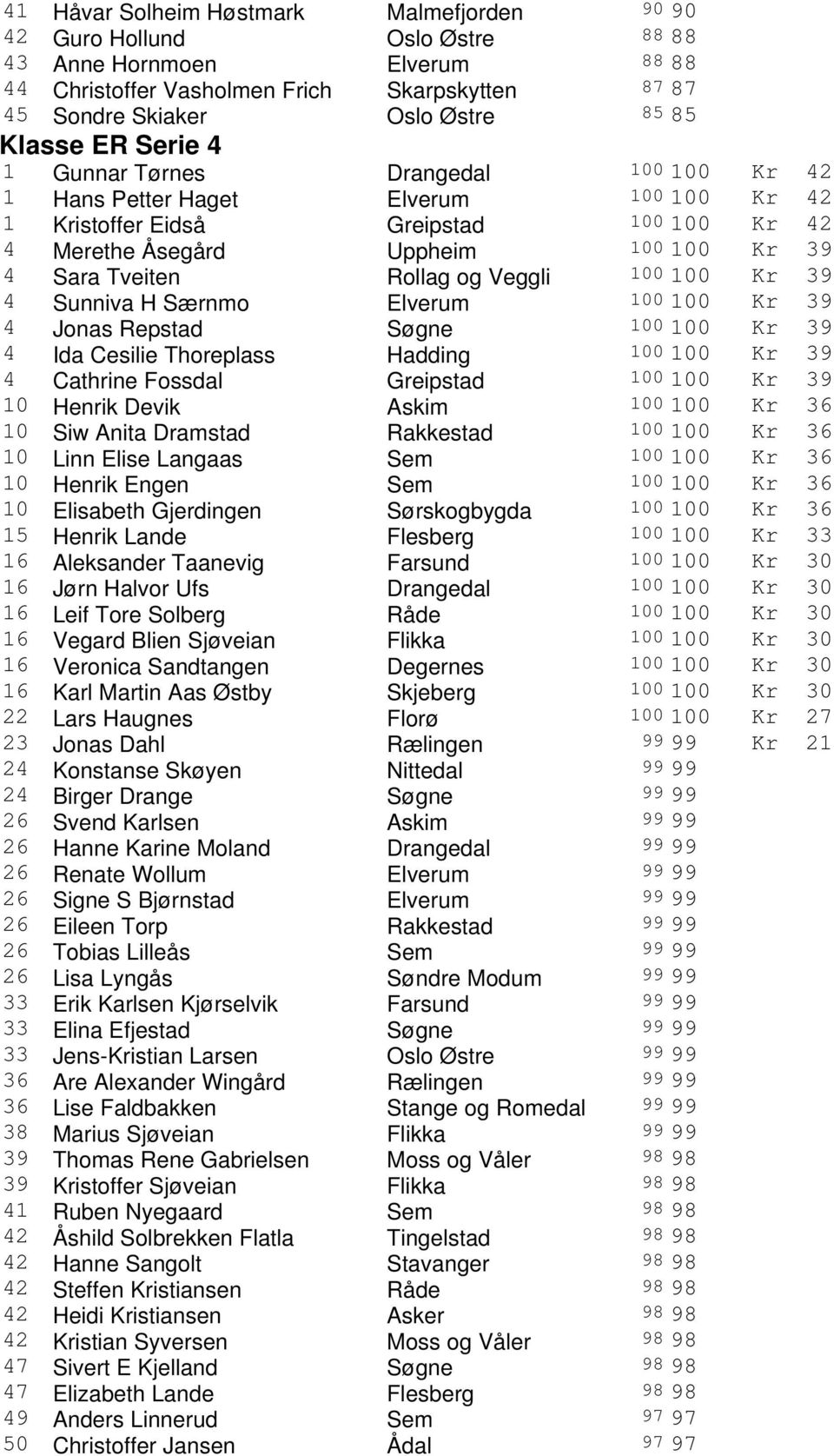 Rollag og Veggli 100 100 Kr 39 4 Sunniva H Særnmo Elverum 100 100 Kr 39 4 Jonas Repstad Søgne 100 100 Kr 39 4 Ida Cesilie Thoreplass Hadding 100 100 Kr 39 4 Cathrine Fossdal Greipstad 100 100 Kr 39