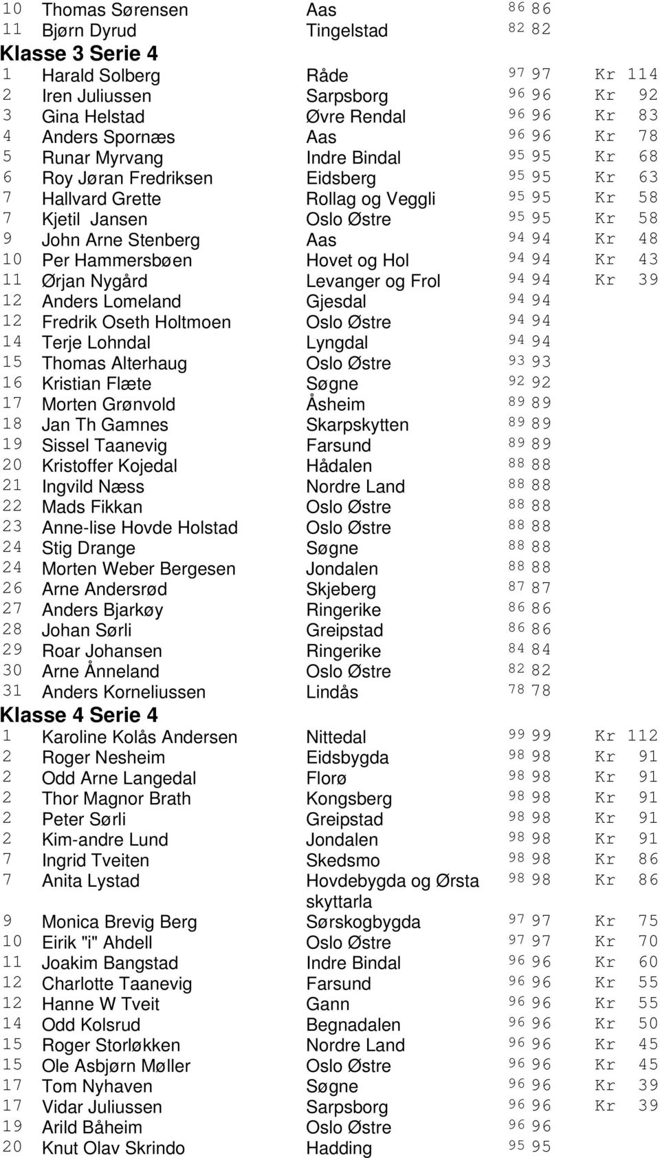 John Arne Stenberg Aas 94 94 Kr 48 10 Per Hammersbøen Hovet og Hol 94 94 Kr 43 11 Ørjan Nygård Levanger og Frol 94 94 Kr 39 12 Anders Lomeland Gjesdal 94 94 12 Fredrik Oseth Holtmoen Oslo Østre 94 94