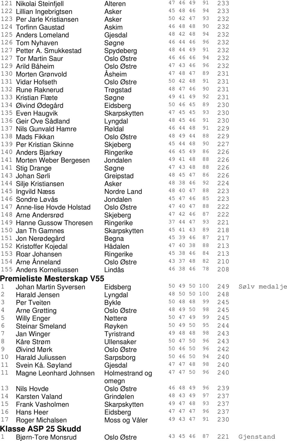 Smukkestad Spydeberg 48 44 49 91 232 127 Tor Martin Saur Oslo Østre 46 46 46 94 232 129 Arild Båheim Oslo Østre 47 43 46 96 232 130 Morten Grønvold Åsheim 47 48 47 89 231 131 Vidar Hofseth Oslo Østre