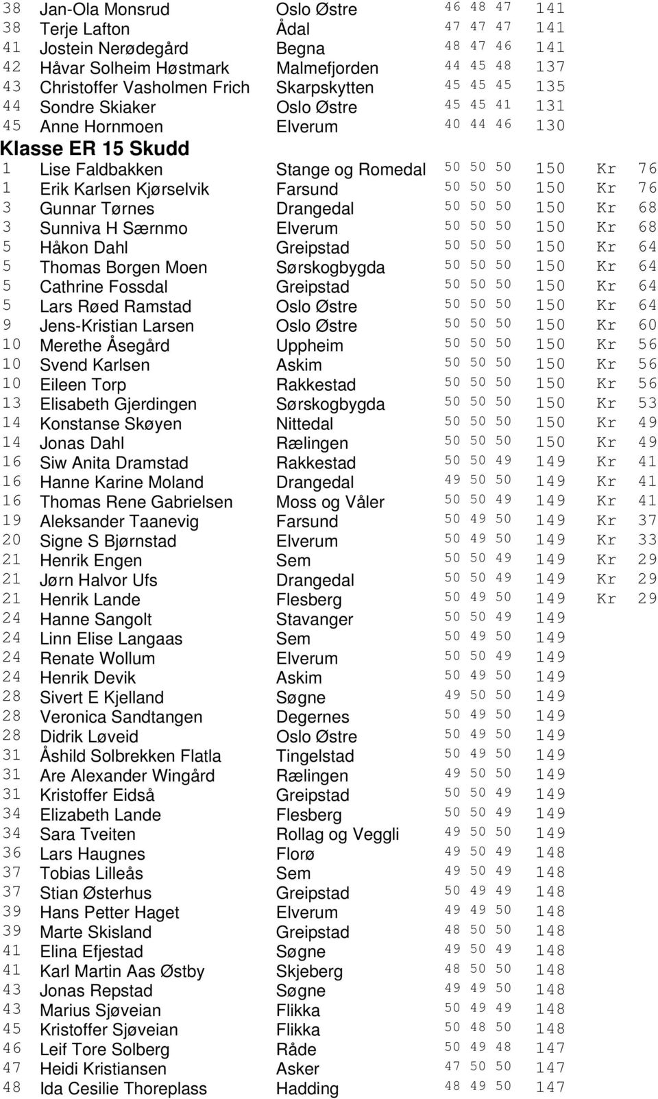 Karlsen Kjørselvik Farsund 50 50 50 150 Kr 76 3 Gunnar Tørnes Drangedal 50 50 50 150 Kr 68 3 Sunniva H Særnmo Elverum 50 50 50 150 Kr 68 5 Håkon Dahl Greipstad 50 50 50 150 Kr 64 5 Thomas Borgen Moen