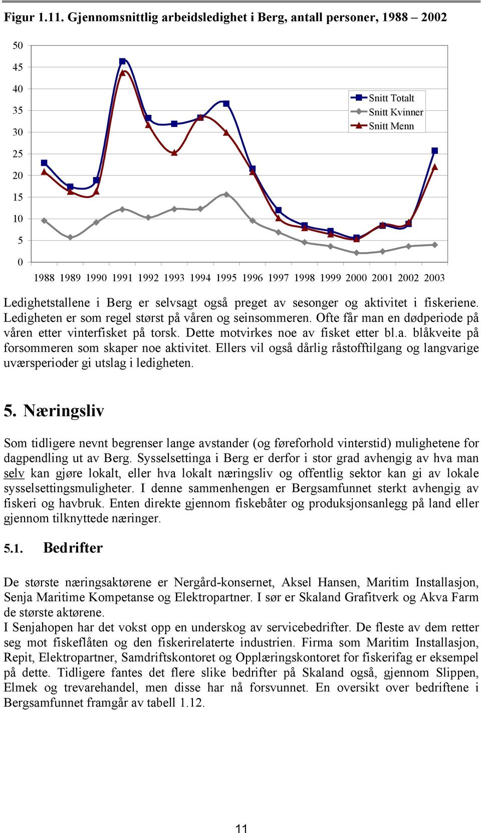 2000 2001 2002 2003 Ledighetstallene i Berg er selvsagt også preget av sesonger og aktivitet i fiskeriene. Ledigheten er som regel størst på våren og seinsommeren.