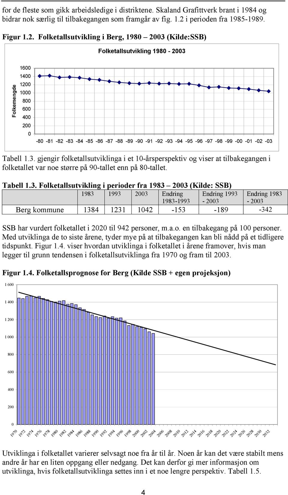 Folketallsutvikling i Berg, 1980 2003 (Kilde:SSB) Folketallsutvikling 1980-2003 Folkemengde 1600 1400 1200 1000 800 600 400 200 0-80 -81-82 -83-84 -85-86 -87-88 -89-90 -91-92 -93-94 -95-96 -97-98