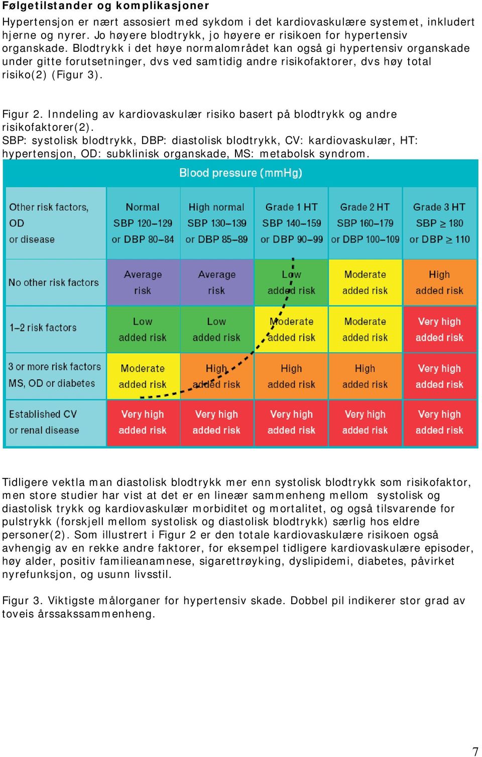 Blodtrykk i det høye normalområdet kan også gi hypertensiv organskade under gitte forutsetninger, dvs ved samtidig andre risikofaktorer, dvs høy total risiko(2) (Figur 3). Figur 2.