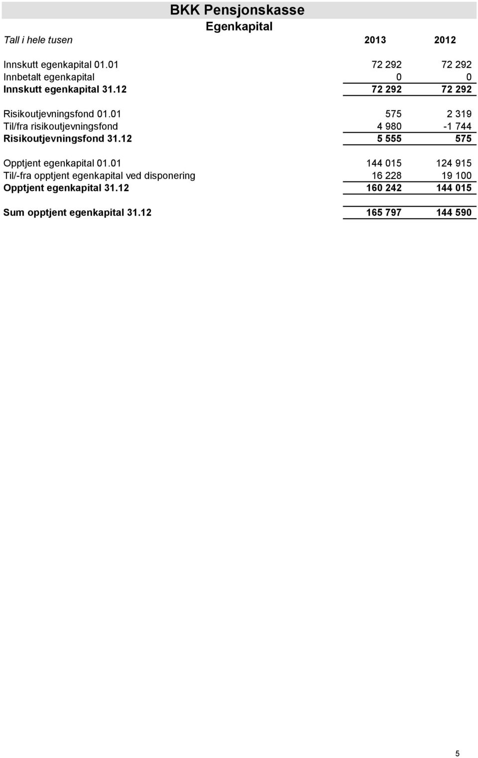 01 575 2 319 Til/fra risikoutjevningsfond 4 980-1 744 Risikoutjevningsfond 31.12 5 555 575 Opptjent egenkapital 01.