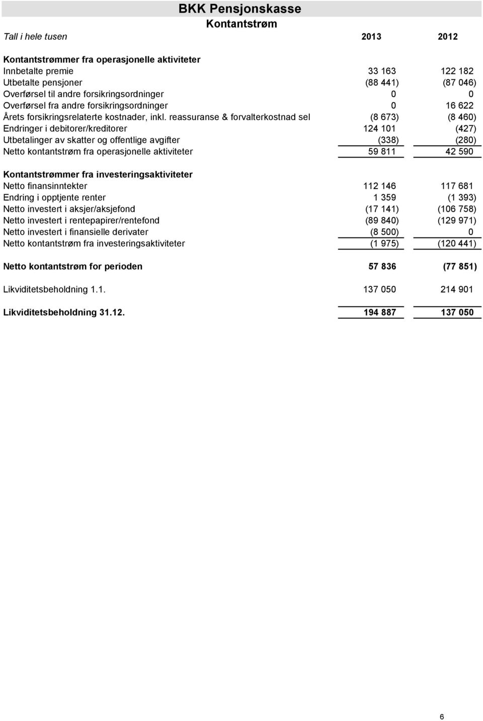 reassuranse & forvalterkostnad sel (8 673) (8 460) Endringer i debitorer/kreditorer 124 101 (427) Utbetalinger av skatter og offentlige avgifter (338) (280) Netto kontantstrøm fra operasjonelle