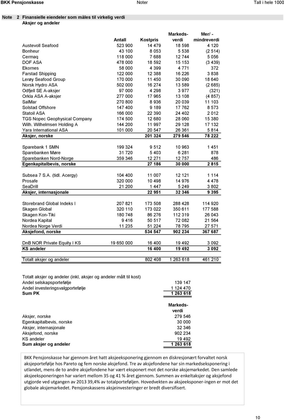 Acergy) 104 400 11 007 12 121 1 114 Prosafe 320 000 10 498 14 976 4 478 SeaDrill 21 200 1 447 5 249 3 802 Aksjer, internasjonale 22 951 32 346 9 395 Storebrand Global Indeks I 207 821 173 508 288 428