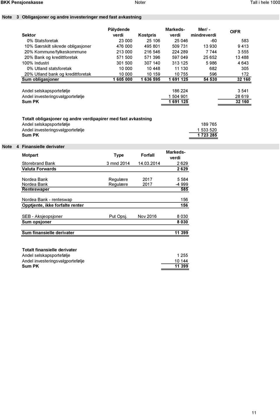 mindreverdi Mer/ - Sektor verdi Kostpris OIFR 0% Statsforetak 23 000 25 106 25 046-60 583 10% Særskilt sikrede obligasjoner 476 000 495 801 509 731 13 930 9 413 20% Kommune/fylkeskommune 213 000 216