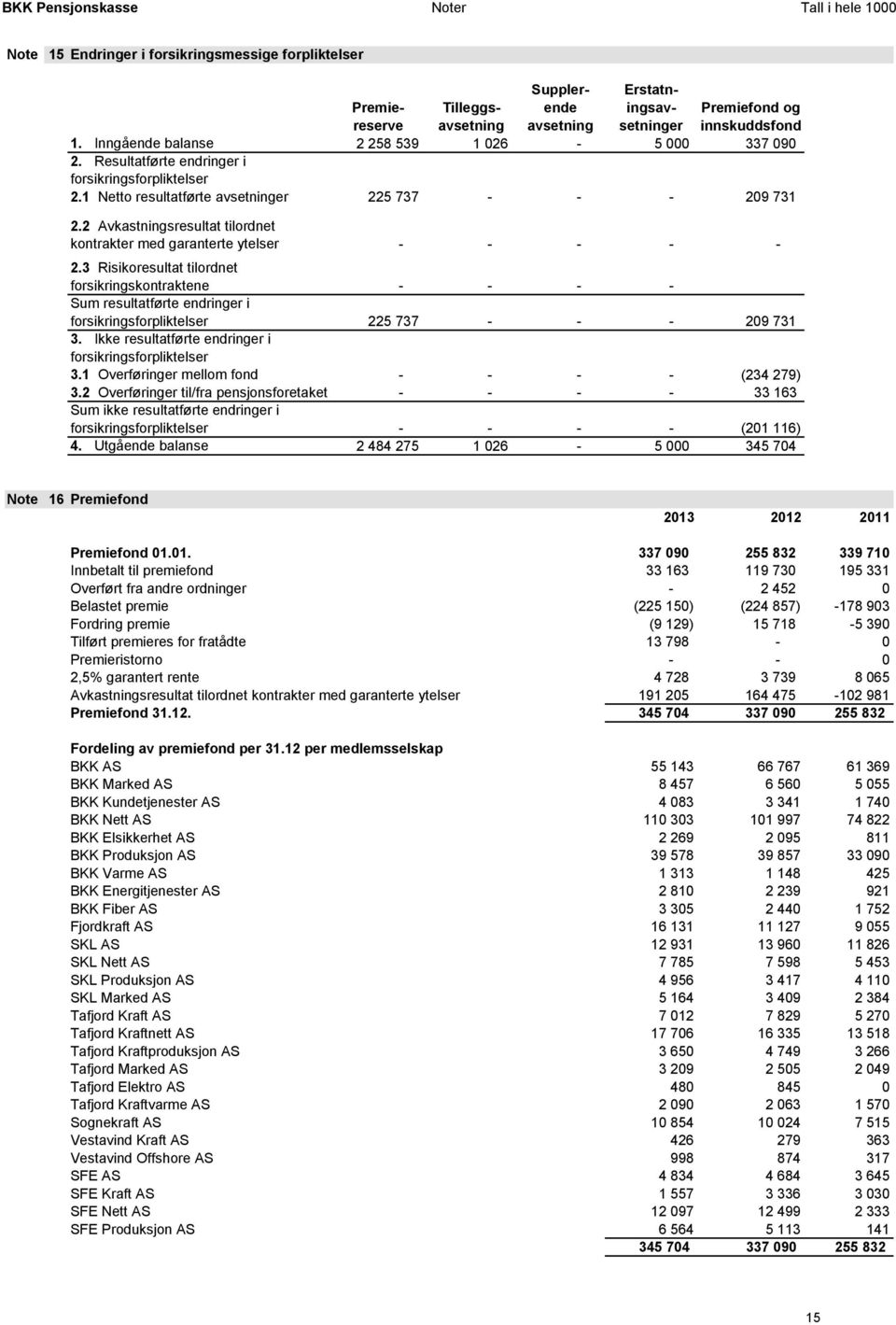 1 Netto resultatførte avsetninger 225 737 - - - 209 731 Supplerende avsetning Erstatningsavsetninger 2.2 Avkastningsresultat tilordnet kontrakter med garanterte ytelser - - - - - 2.