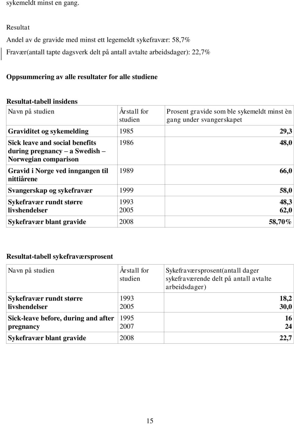 Resultat-tabell insidens Navn på studien Årstall for studien Prosent gravide som ble sykemeldt minst èn gang under svangerskapet Graviditet og sykemelding 1985 29,3 Sick leave and social benefits