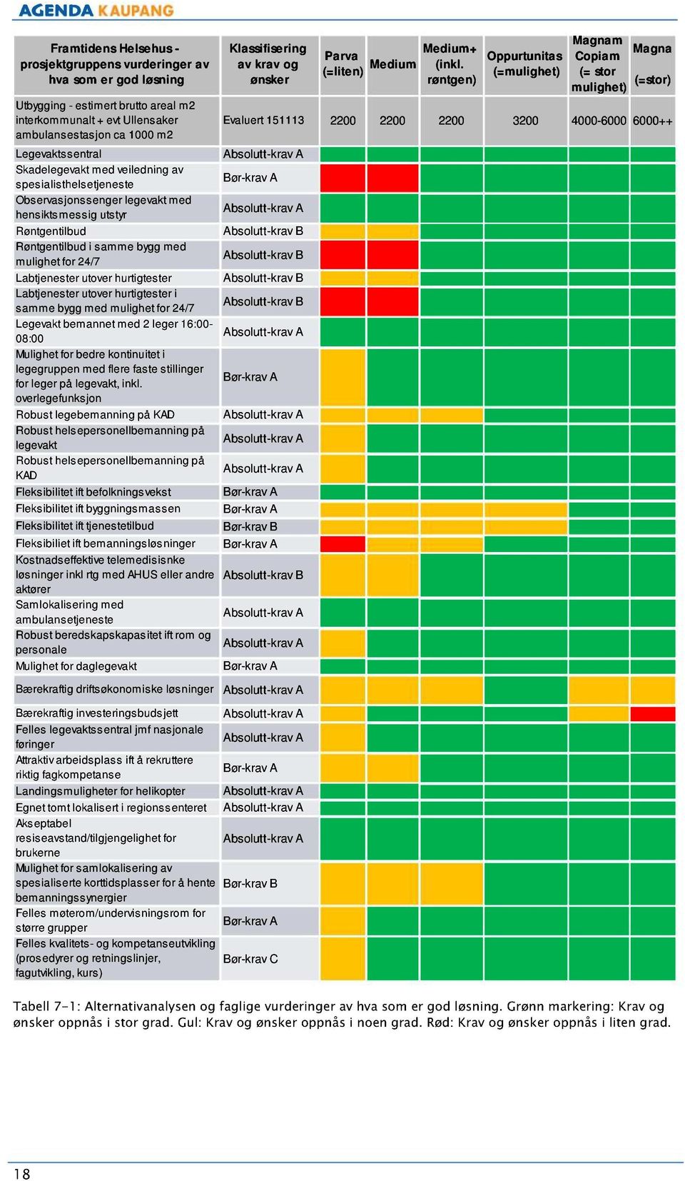 hurtigtester Labtjenester utover hurtigtester i samme bygg med mulighet for 24/7 Legevakt bemannet med 2 leger 16:00-08:00 Mulighet for bedre kontinuitet i legegruppen med flere faste stillinger for