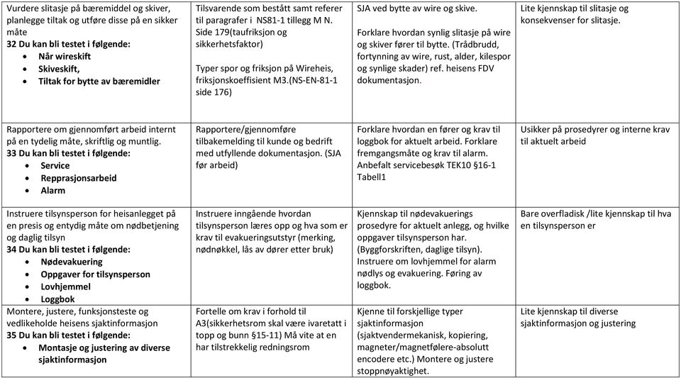 (NS-EN-81-1 side 176) SJA ved bytte av wire og skive. Forklare hvordan synlig slitasje på wire og skiver fører til bytte. (Trådbrudd, fortynning av wire, rust, alder, kilespor og synlige skader) ref.