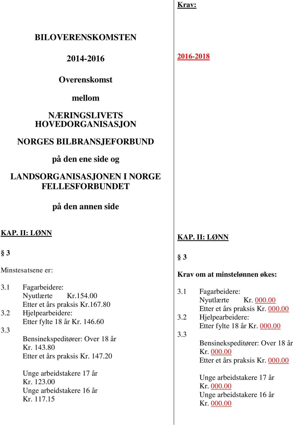 143.80 Etter et års praksis Kr. 147.20 Unge arbeidstakere 17 år Kr. 123.00 Unge arbeidstakere 16 år Kr. 117.15 KAP. II: LØNN 3 Krav om at minstelønnen økes: 3.1 Fagarbeidere: Nyutlærte Kr. 000.