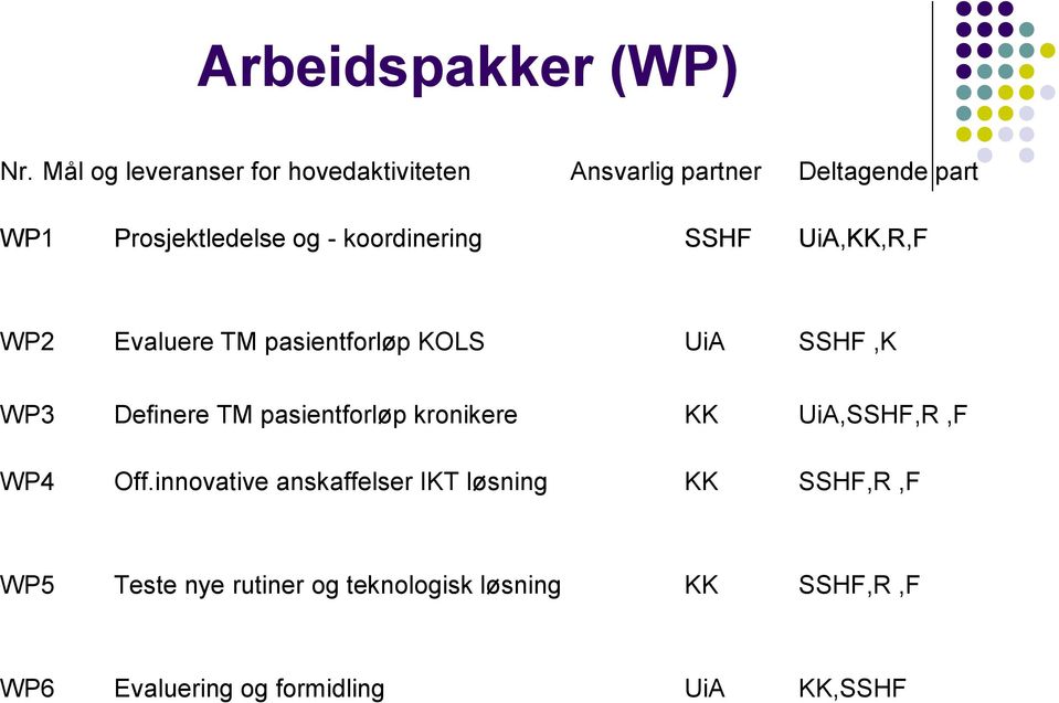 koordinering SSHF UiA,KK,R,F WP2 Evaluere TM pasientforløp KOLS UiA SSHF,K WP3 Definere TM