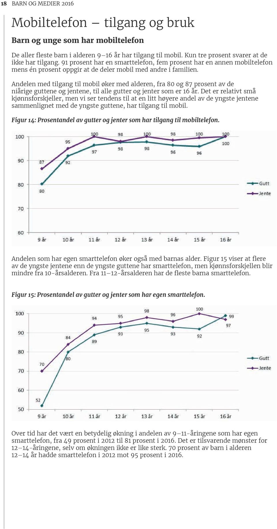 Andelen med tilgang til mobil øker med alderen, fra 80 og 87 prosent av de niårige guttene og jentene, til alle gutter og jenter som er 16 år.