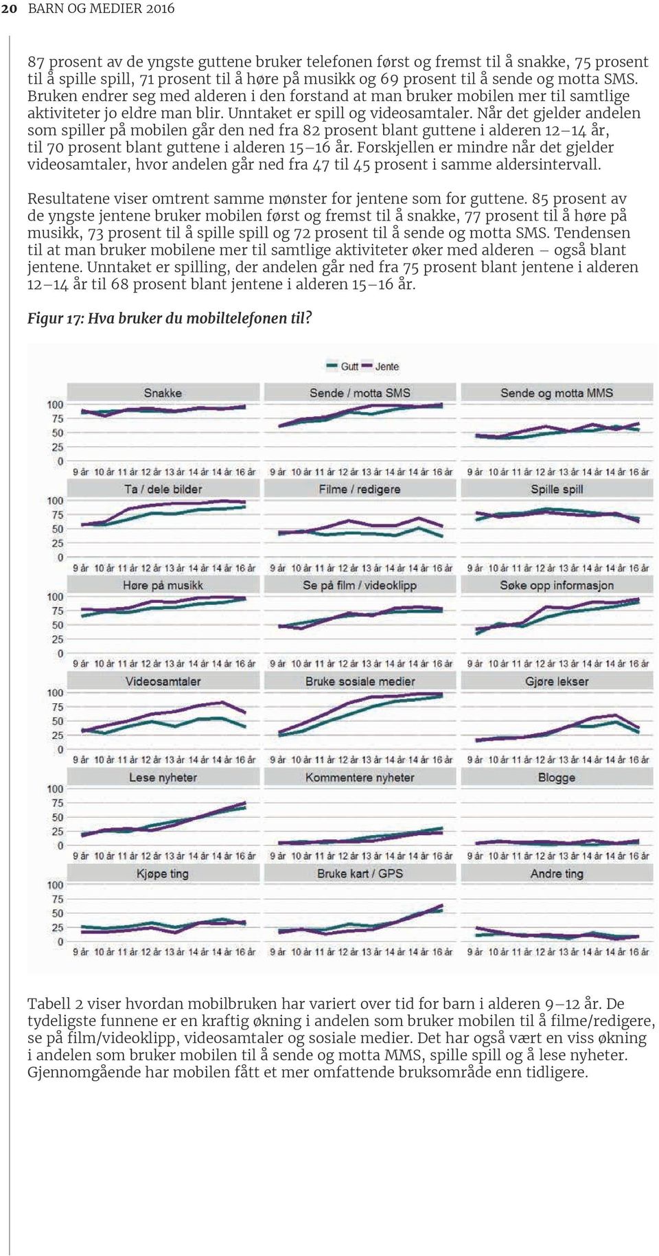 Når det gjelder andelen som spiller på mobilen går den ned fra 82 prosent blant guttene i alderen 12 14 år, til 70 prosent blant guttene i alderen 15 16 år.