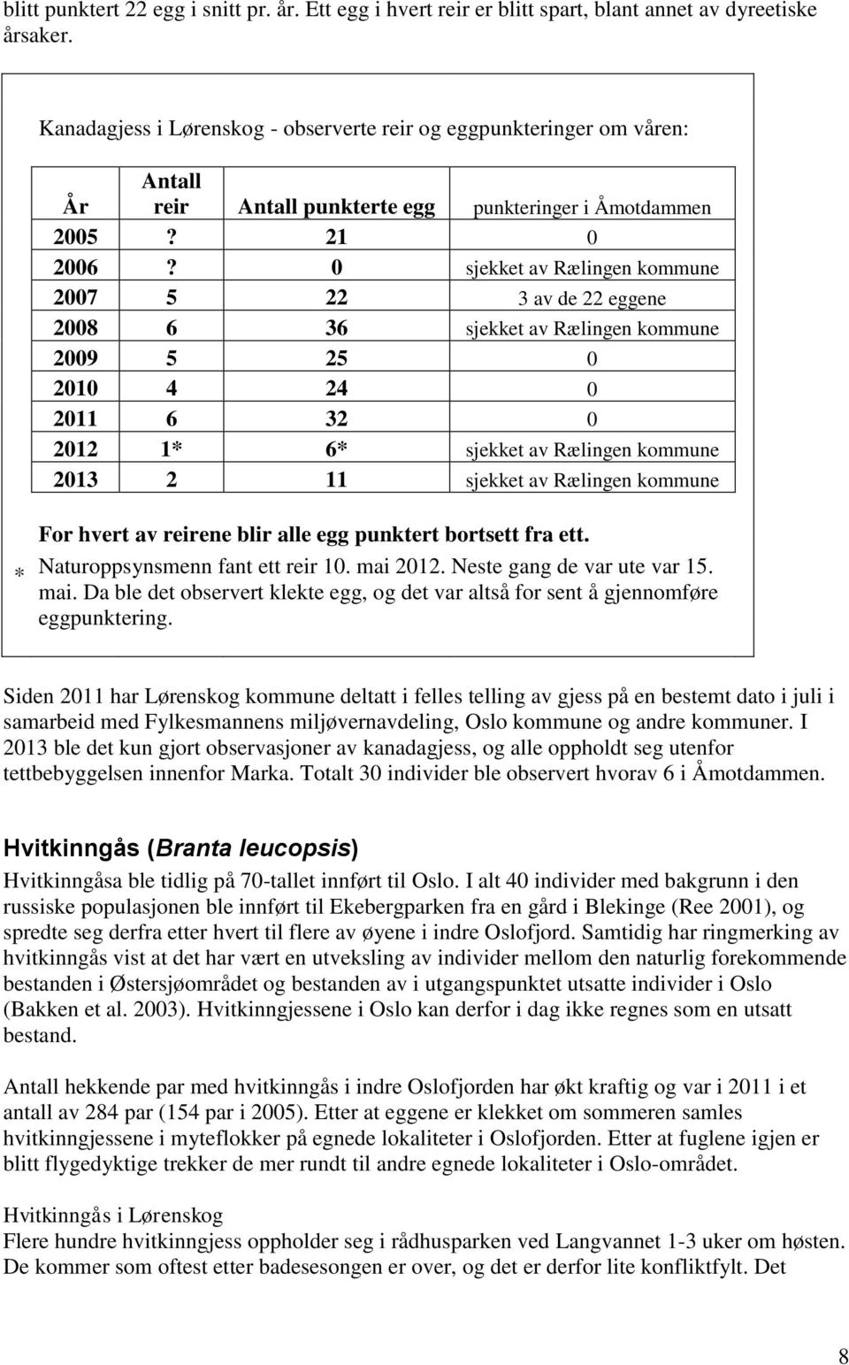 0 sjekket av Rælingen kommune 2007 5 22 3 av de 22 eggene 2008 6 36 sjekket av Rælingen kommune 2009 5 25 0 2010 4 24 0 2011 6 32 0 2012 1* 6* sjekket av Rælingen kommune 2013 2 11 sjekket av