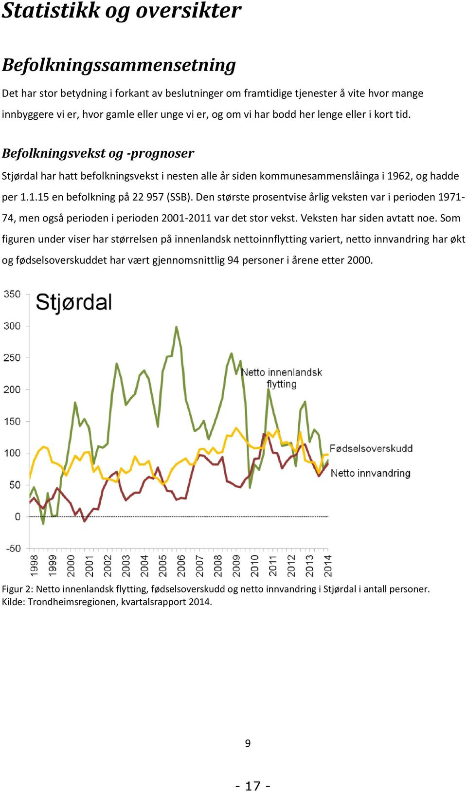 9 Befolkningsvekst og -prognoser Stjørdal har hatt befolkningsvekst i nesten alle år siden kommunesammenslåinga i 1962, og hadde per 1.1.15 en befolkning på 22 957 (SSB).