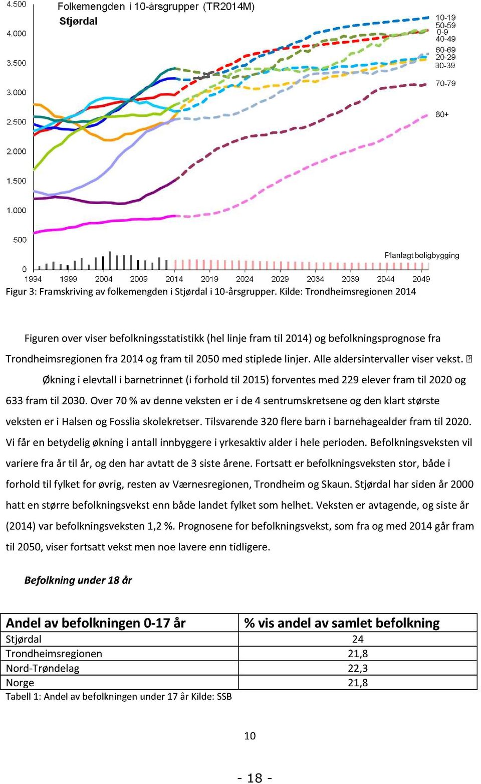 Al le aldersintervaller viser vekst. Økning i elevtall i barnetrinnet (i forhold til 2015) forventes med 229 elever fram til 2020 og 633 fram til 2030.