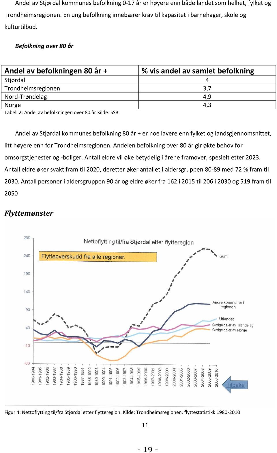 SSB Andel av Stjørdal kommunes befolkning 80 år + er noe lavere enn fylket og landsgjennomsnittet, litt høyere enn for Trondheimsregionen.