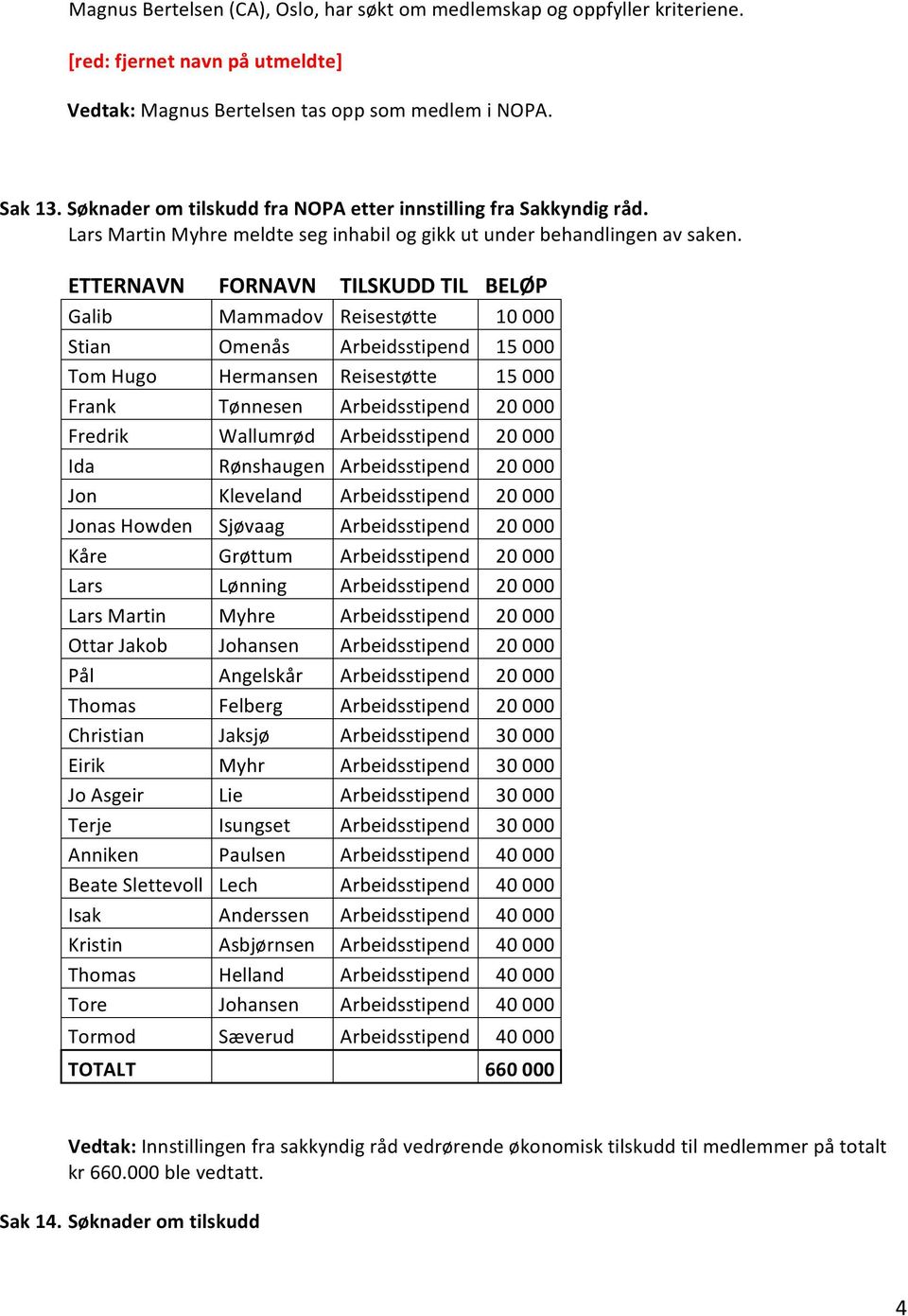 ETTERNAVN FORNAVN TILSKUDD TIL BELØP Galib Mammadov Reisestøtte 10 000 Stian Omenås Arbeidsstipend 15 000 Tom Hugo Hermansen Reisestøtte 15 000 Frank Tønnesen Arbeidsstipend 20 000 Fredrik Wallumrød