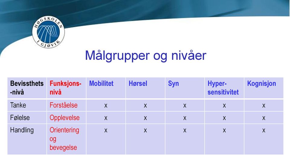 Hypersensitivitet Kognisjon Tanke Forståelse x x x