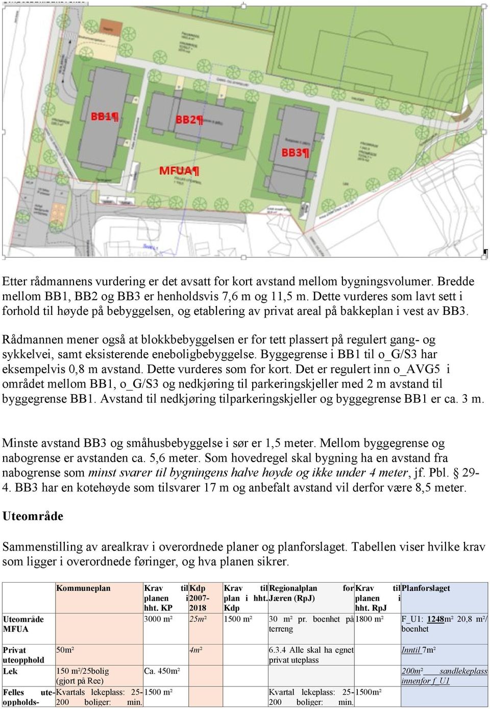 Rådmannen mener også at blokkbebyggelsen er for tett plassert på regulert gang- og sykkelvei, samt eksisterende eneboligbebyggelse. Byggegrense i BB1 til o_g/s3 har eksempelvis 0,8 m avstand.