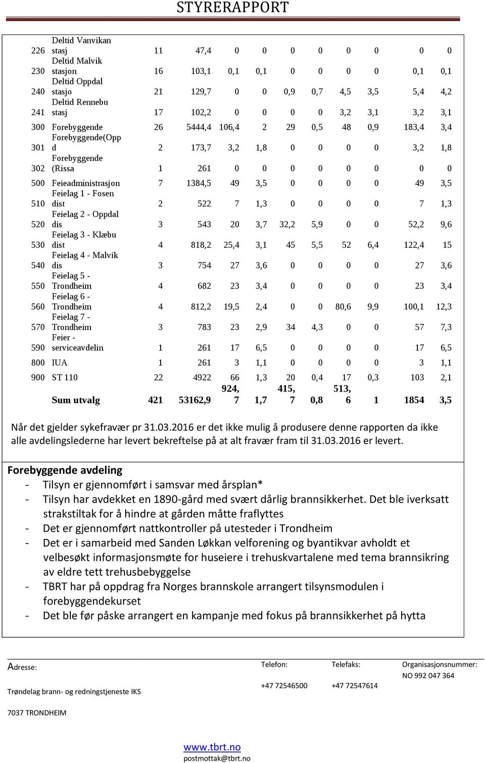 Feieadministrasjon 7 1384,5 49 3,5 0 0 0 0 49 3,5 Feielag 1 - Fosen 510 dist 2 522 7 1,3 0 0 0 0 7 1,3 520 Feielag 2 - Oppdal dis 3 543 20 3,7 32,2 5,9 0 0 52,2 9,6 530 Feielag 3 - Klæbu dist 4 818,2