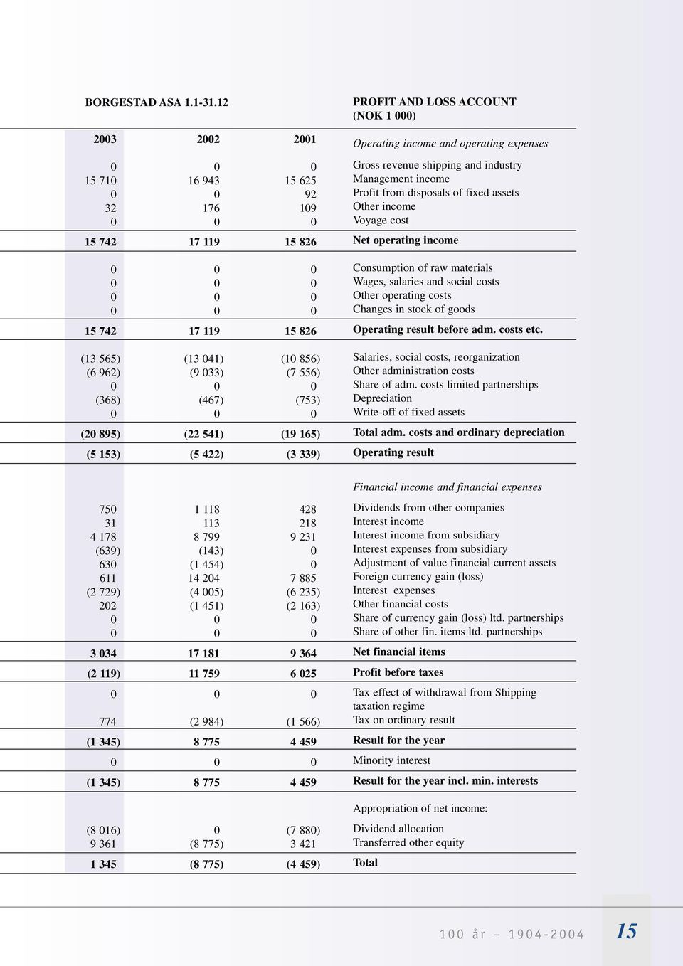 (467) (753) 0 0 0 (20 895) (22 541) (19 165) (5 153) (5 422) (3 339) PROFIT AND LOSS ACCOUNT (NOK 1 000) Operating income and operating expenses Gross revenue shipping and industry Management income
