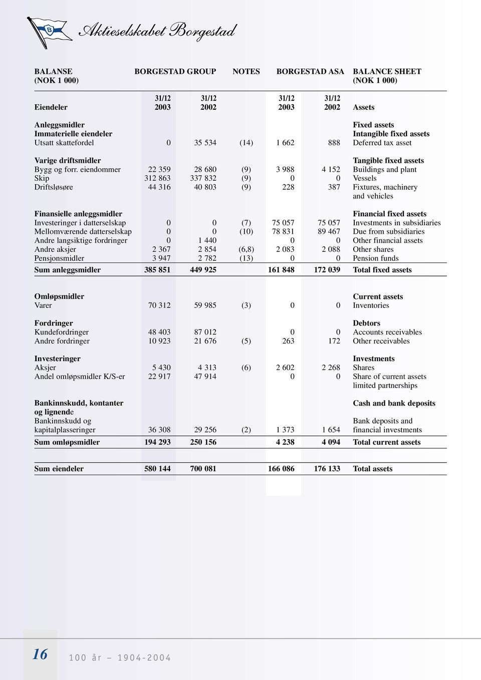 GROUP NOTES BORGESTAD ASA 31/12 31/12 31/12 31/12 2003 2002 2003 2002 0 35 534 (14) 1 662 888 22 359 28 680 (9) 3 988 4 152 312 863 337 832 (9) 0 0 44 316 40 803 (9) 228 387 0 0 (7) 75 057 75 057 0 0
