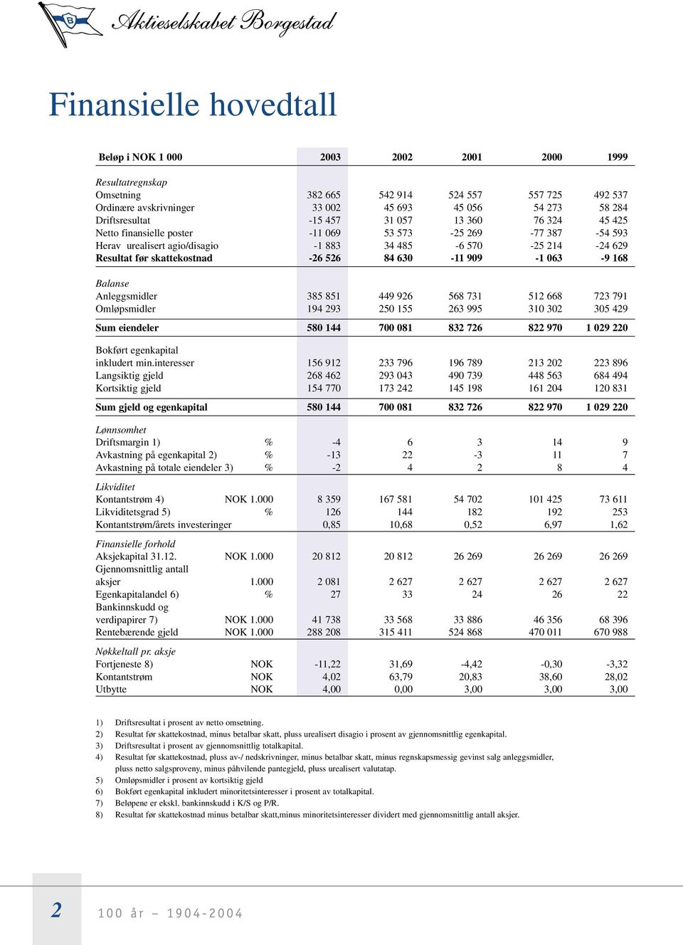 skattekostnad -26 526 84 630-11 909-1 063-9 168 Balanse Anleggsmidler 385 851 449 926 568 731 512 668 723 791 Omløpsmidler 194 293 250 155 263 995 310 302 305 429 Sum eiendeler 580 144 700 081 832