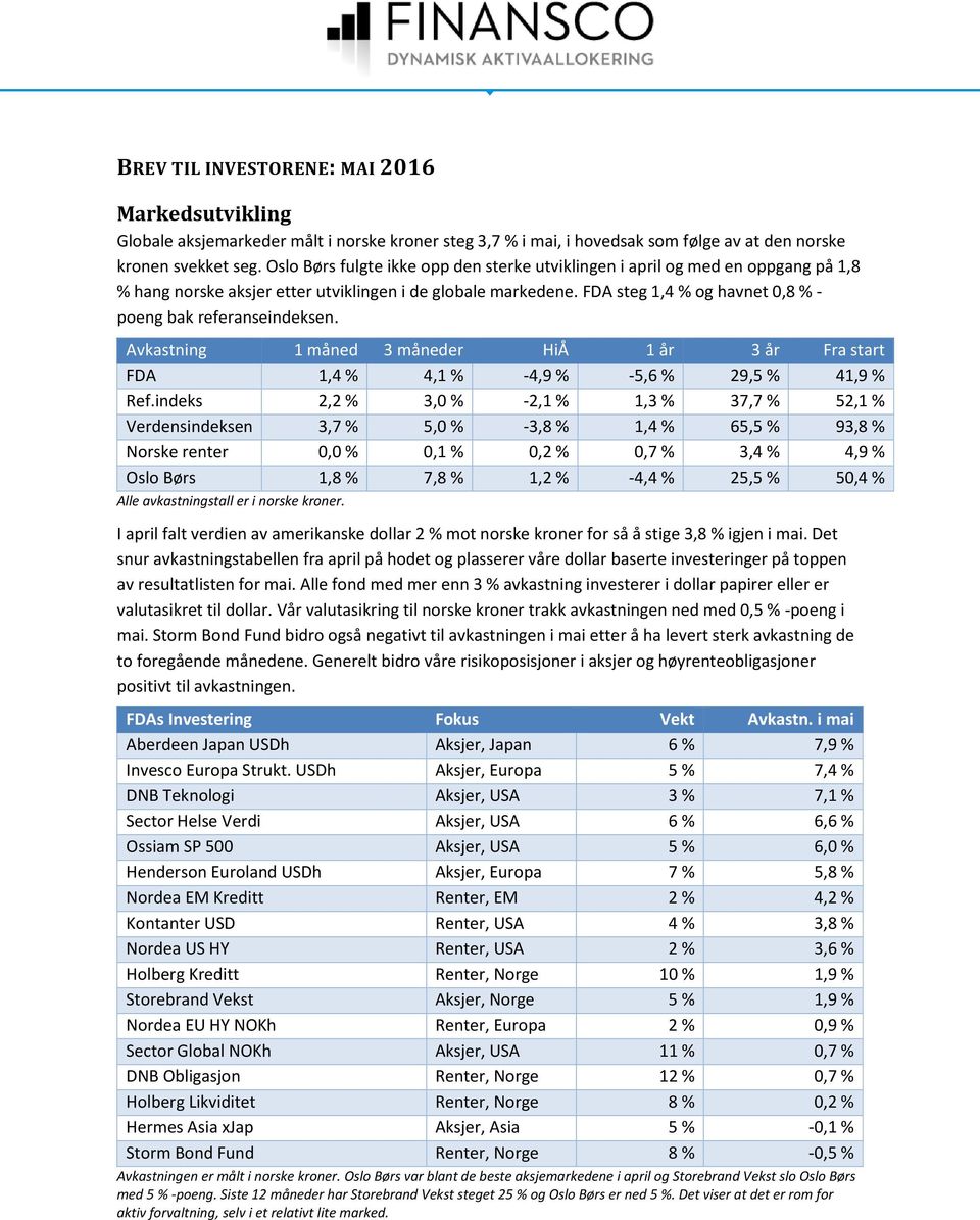 FDA steg 1,4 % og havnet 0,8 % - poeng bak referanseindeksen. Avkastning 1 måned 3 måneder HiÅ 1 år 3 år Fra start FDA 1,4 % 4,1 % -4,9 % -5,6 % 29,5 % 41,9 % Ref.