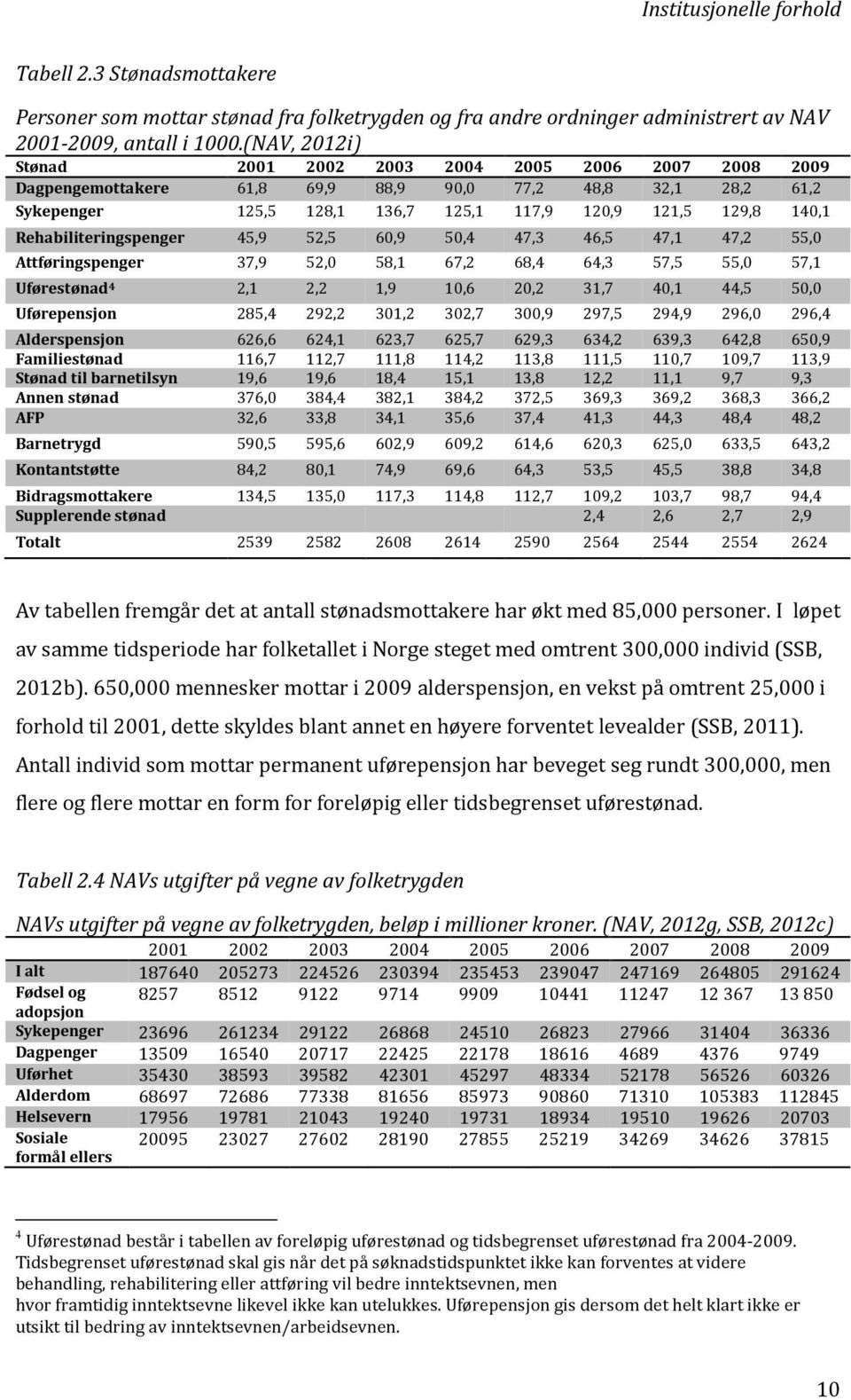 Rehabiliteringspenger 45,9 52,5 60,9 50,4 47,3 46,5 47,1 47,2 55,0 Attføringspenger 37,9 52,0 58,1 67,2 68,4 64,3 57,5 55,0 57,1 Uførestønad 4 2,1 2,2 1,9 10,6 20,2 31,7 40,1 44,5 50,0 Uførepensjon